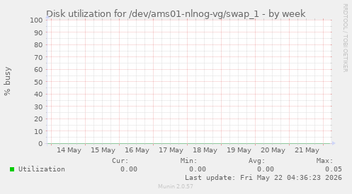 Disk utilization for /dev/ams01-nlnog-vg/swap_1