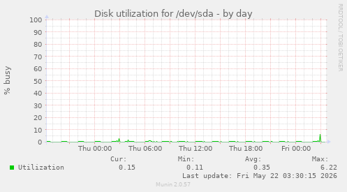 Disk utilization for /dev/sda