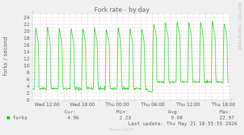 Fork rate