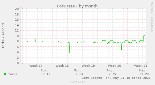 Fork rate