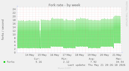 Fork rate
