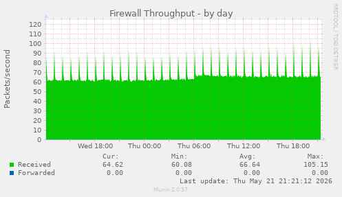Firewall Throughput