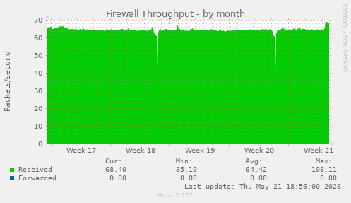 Firewall Throughput