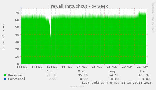 Firewall Throughput