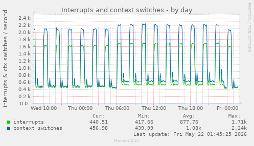 Interrupts and context switches