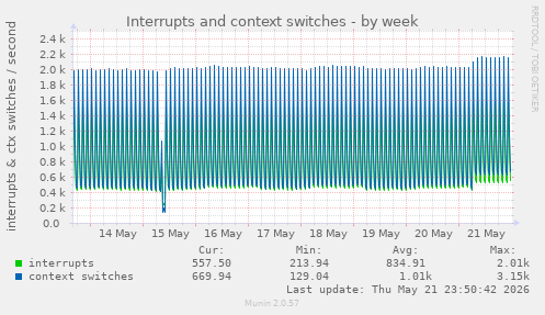 Interrupts and context switches