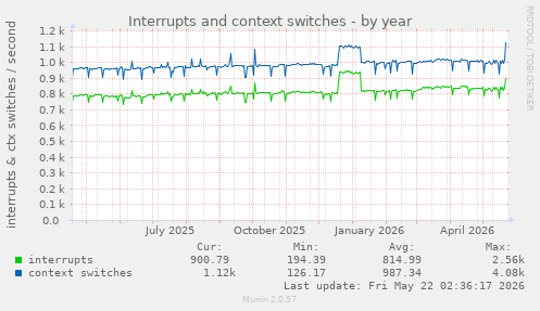 yearly graph