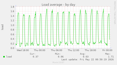 Load average
