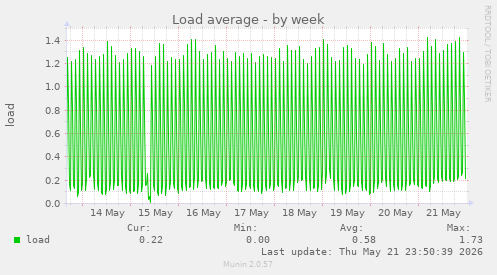 Load average