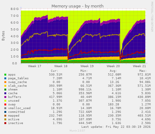 monthly graph