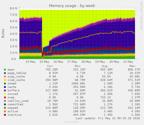 Memory usage