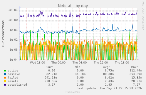 Netstat