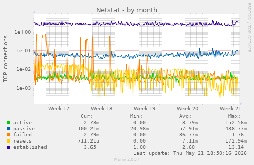 Netstat