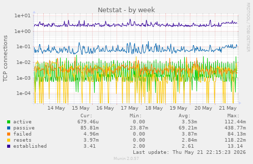 Netstat