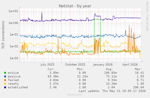 Netstat