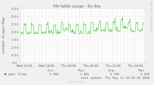 File table usage