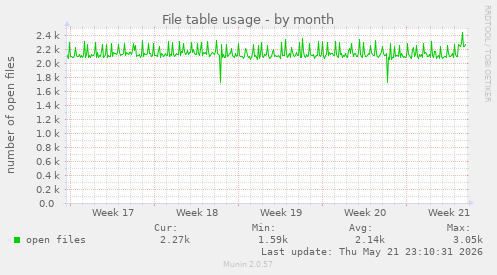 File table usage