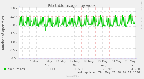 File table usage