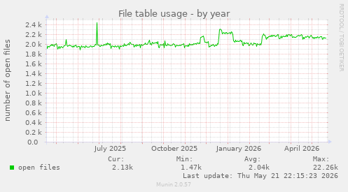 File table usage