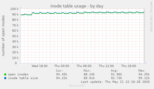 daily graph