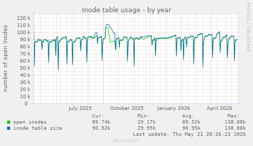 Inode table usage