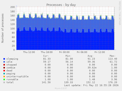 Processes