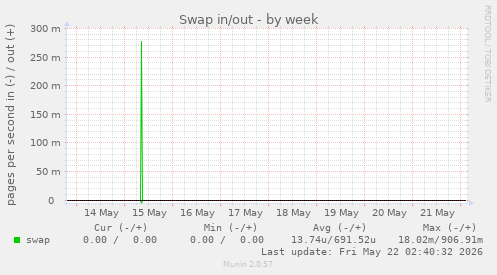 Swap in/out