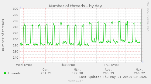 Number of threads