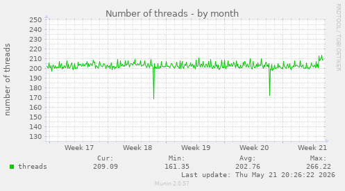 Number of threads