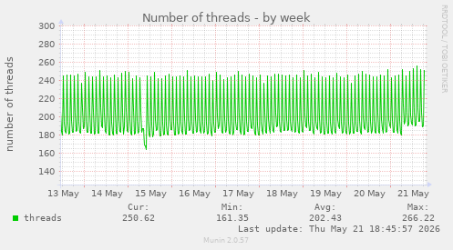 Number of threads