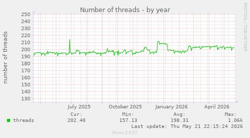 Number of threads