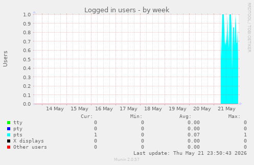 Logged in users
