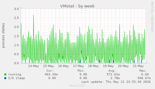 weekly graph