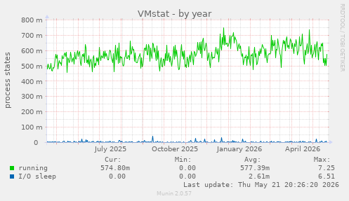VMstat