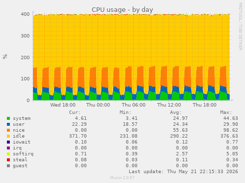CPU usage