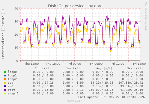 Disk IOs per device