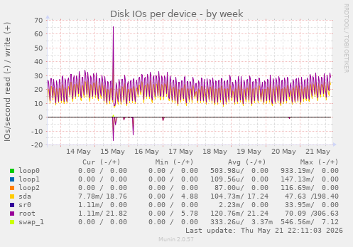 Disk IOs per device