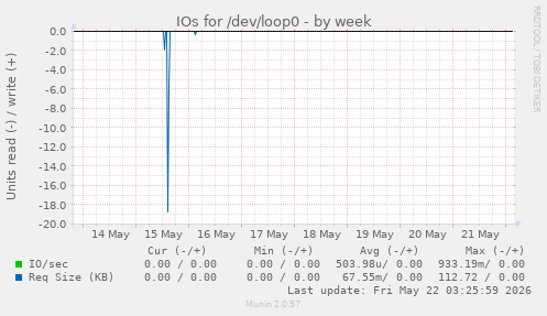IOs for /dev/loop0