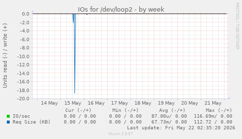 IOs for /dev/loop2