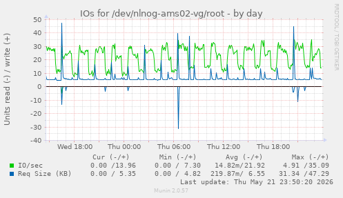 IOs for /dev/nlnog-ams02-vg/root