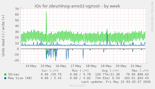 IOs for /dev/nlnog-ams02-vg/root
