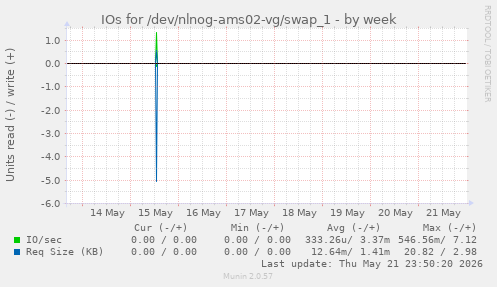 IOs for /dev/nlnog-ams02-vg/swap_1