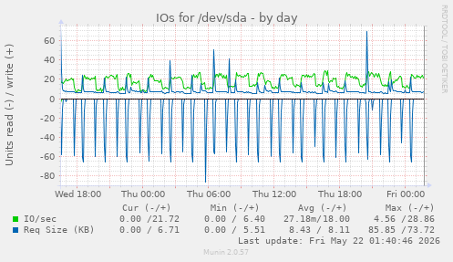 IOs for /dev/sda