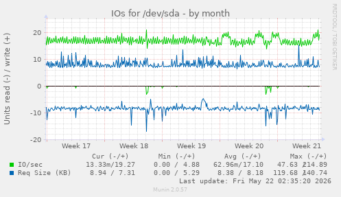 monthly graph