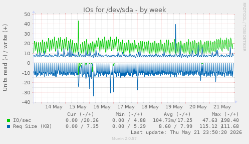 IOs for /dev/sda