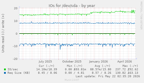 yearly graph