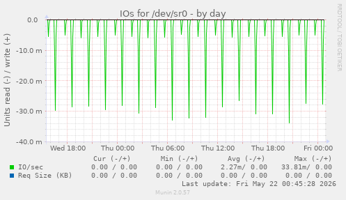 IOs for /dev/sr0