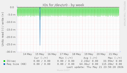 IOs for /dev/sr0