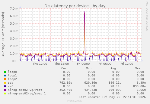 Disk latency per device