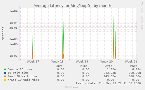 Average latency for /dev/loop0